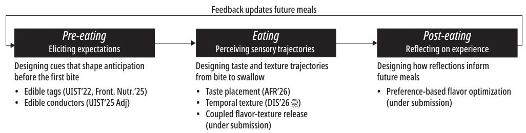 Dynamic Culinary Experiences